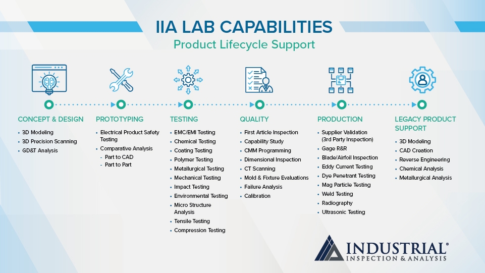 IIA Laboratory Services
