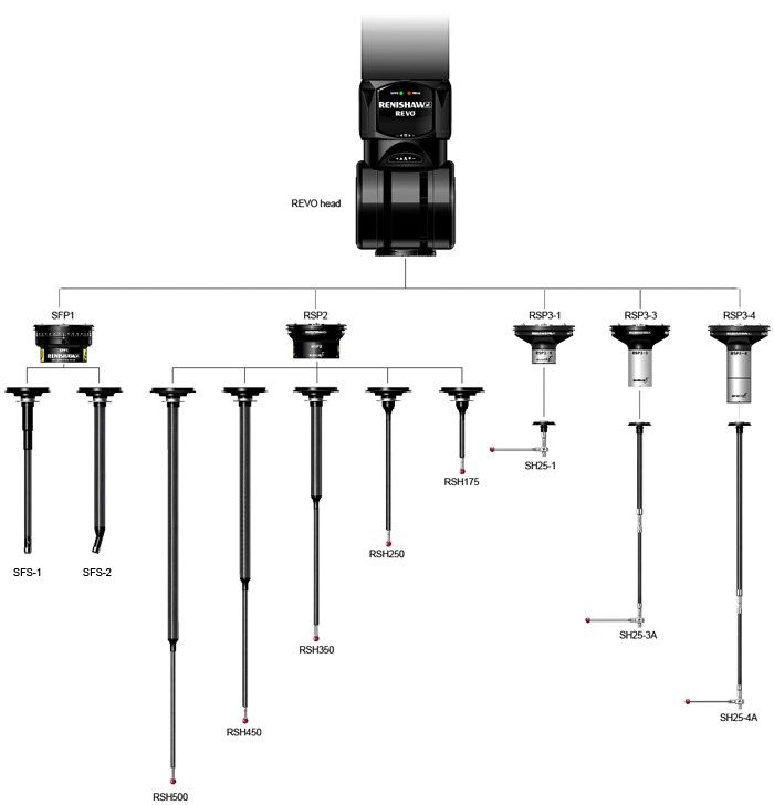 REVO Five-Axis Measurement System